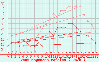 Courbe de la force du vent pour Nantes (44)