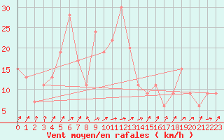 Courbe de la force du vent pour Campobasso