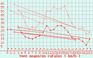 Courbe de la force du vent pour Villacoublay (78)