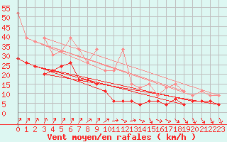 Courbe de la force du vent pour Napf (Sw)