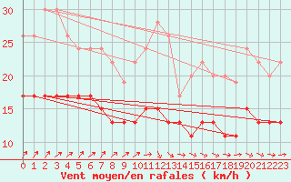 Courbe de la force du vent pour Kenley