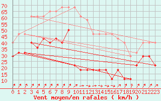 Courbe de la force du vent pour Ristna