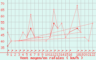 Courbe de la force du vent pour Buholmrasa Fyr