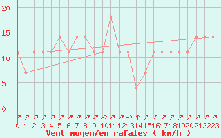 Courbe de la force du vent pour Idar-Oberstein