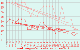 Courbe de la force du vent pour Bad Marienberg