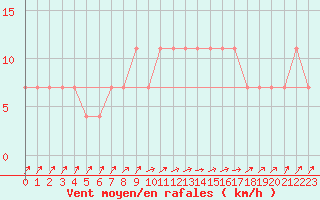 Courbe de la force du vent pour Mullingar