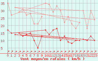 Courbe de la force du vent pour Marienberg