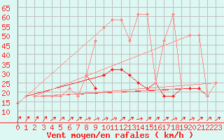 Courbe de la force du vent pour Berlin-Dahlem