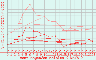 Courbe de la force du vent pour Le Talut - Belle-Ile (56)