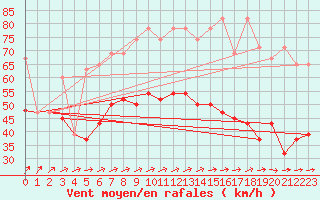 Courbe de la force du vent pour Hvide Sande