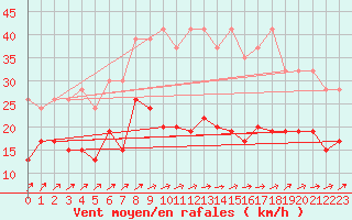 Courbe de la force du vent pour Salen-Reutenen