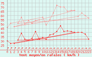 Courbe de la force du vent pour Calais / Marck (62)