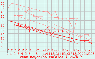 Courbe de la force du vent pour Mont-Rigi (Be)