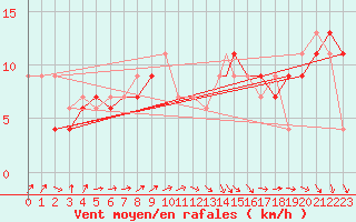 Courbe de la force du vent pour Wattisham