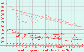Courbe de la force du vent pour Boulogne (62)