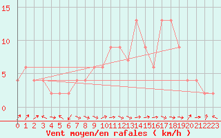 Courbe de la force du vent pour Ponferrada