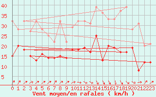 Courbe de la force du vent pour Dinard (35)