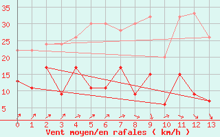 Courbe de la force du vent pour Les Charbonnires (Sw)