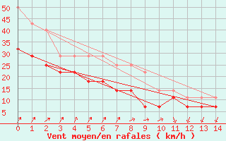 Courbe de la force du vent pour Myken