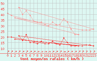 Courbe de la force du vent pour Charleville-Mzires (08)