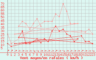 Courbe de la force du vent pour Yecla