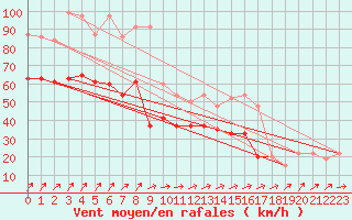 Courbe de la force du vent pour Capel Curig