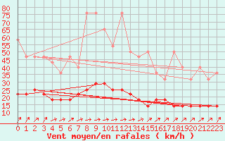 Courbe de la force du vent pour Carlsfeld
