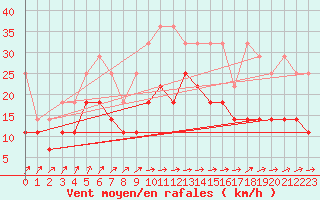 Courbe de la force du vent pour Emden-Koenigspolder