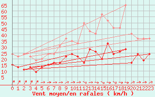 Courbe de la force du vent pour Muret (31)