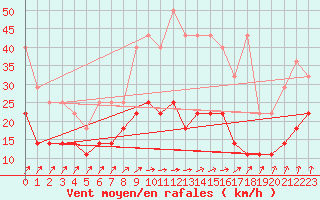 Courbe de la force du vent pour De Bilt (PB)