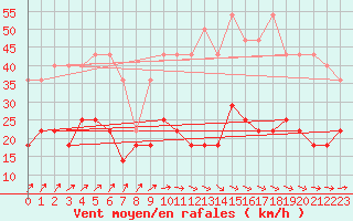 Courbe de la force du vent pour Hel