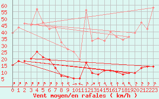 Courbe de la force du vent pour Chteau-Chinon (58)