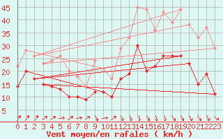 Courbe de la force du vent pour Poitiers (86)
