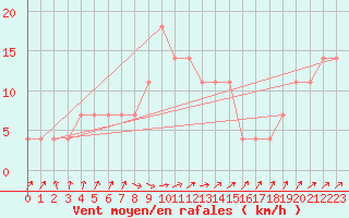 Courbe de la force du vent pour Sombor