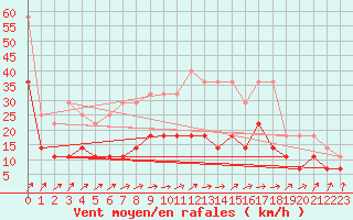 Courbe de la force du vent pour De Bilt (PB)