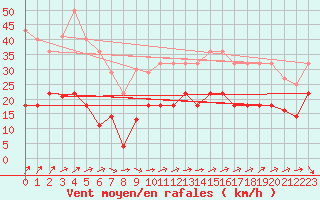 Courbe de la force du vent pour Cdiz