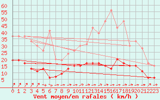 Courbe de la force du vent pour Le Mans (72)