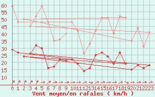 Courbe de la force du vent pour Le Bourget (93)