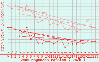 Courbe de la force du vent pour Vejer de la Frontera