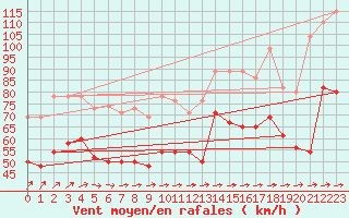 Courbe de la force du vent pour Isle Of Portland