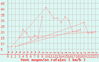 Courbe de la force du vent pour Tiaret