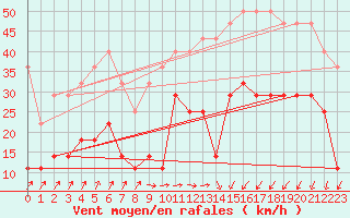 Courbe de la force du vent pour Kiel-Holtenau