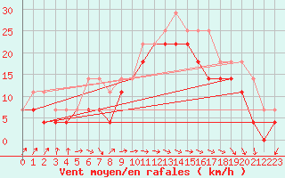 Courbe de la force du vent pour Vaderoarna