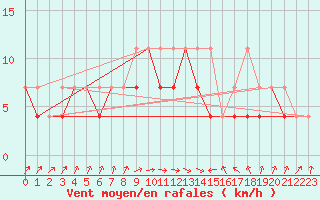 Courbe de la force du vent pour Terespol
