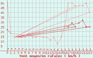 Courbe de la force du vent pour Cervena