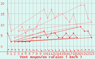 Courbe de la force du vent pour Ble - Binningen (Sw)