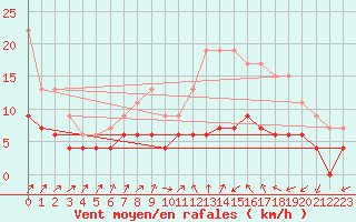 Courbe de la force du vent pour Romorantin (41)