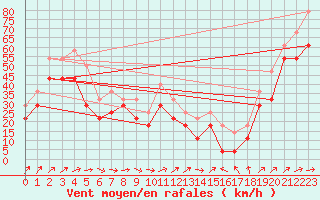 Courbe de la force du vent pour Lindesnes Fyr