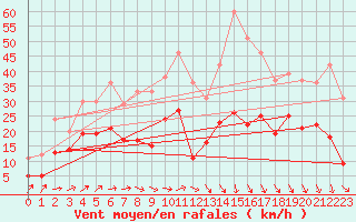 Courbe de la force du vent pour Harzgerode