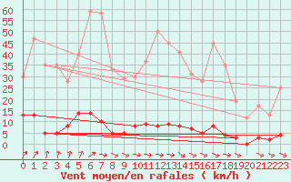 Courbe de la force du vent pour Chteau-Chinon (58)